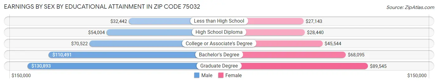 Earnings by Sex by Educational Attainment in Zip Code 75032