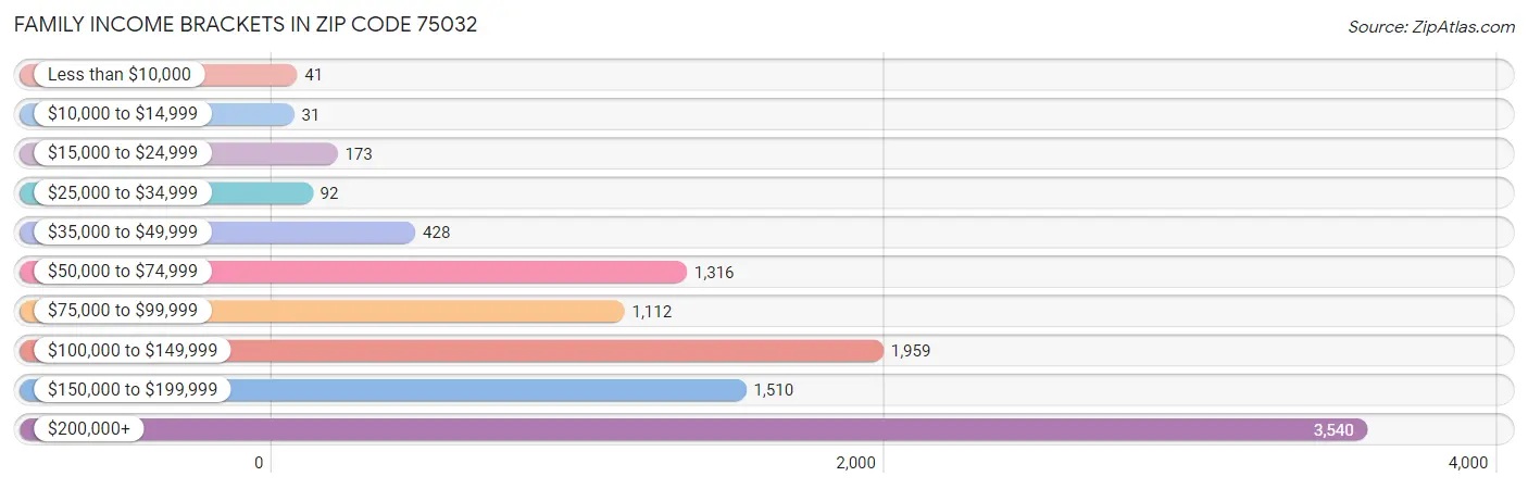 Family Income Brackets in Zip Code 75032