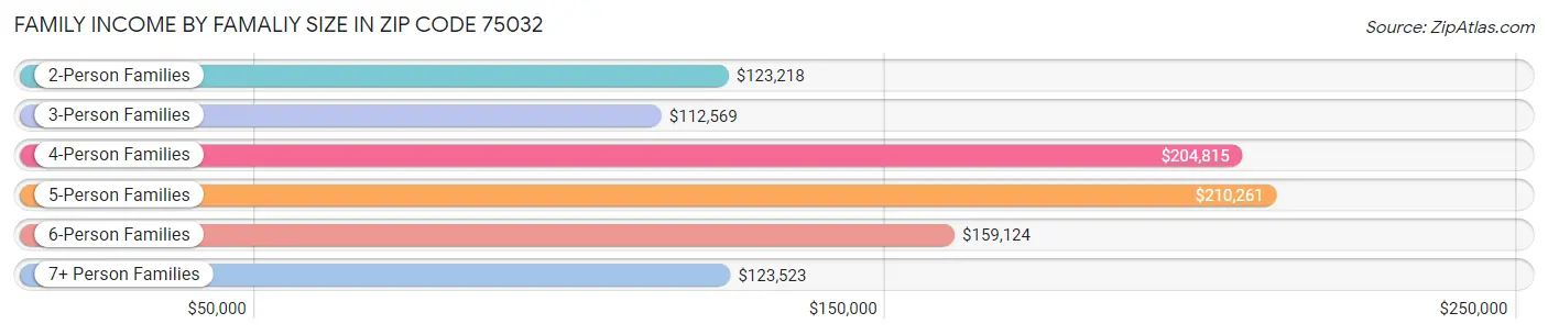 Family Income by Famaliy Size in Zip Code 75032