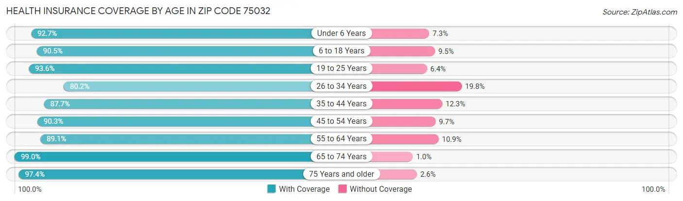 Health Insurance Coverage by Age in Zip Code 75032