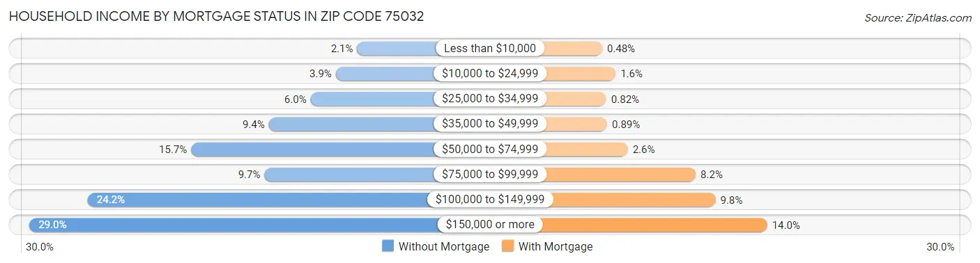 Household Income by Mortgage Status in Zip Code 75032