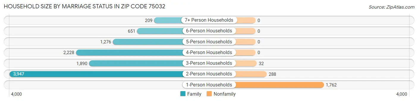 Household Size by Marriage Status in Zip Code 75032