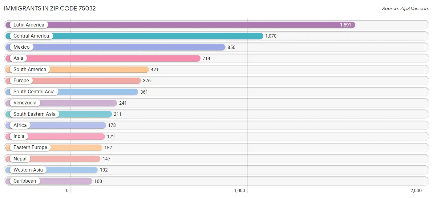 Immigrants in Zip Code 75032