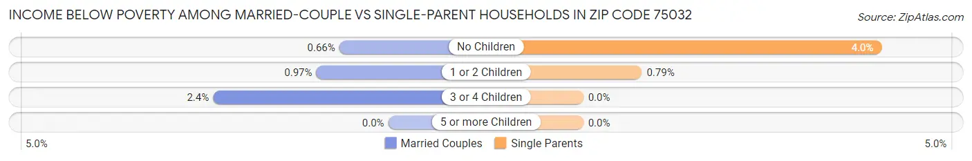 Income Below Poverty Among Married-Couple vs Single-Parent Households in Zip Code 75032