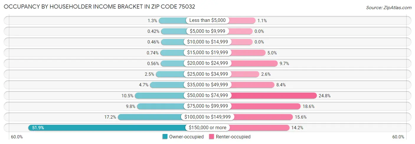 Occupancy by Householder Income Bracket in Zip Code 75032