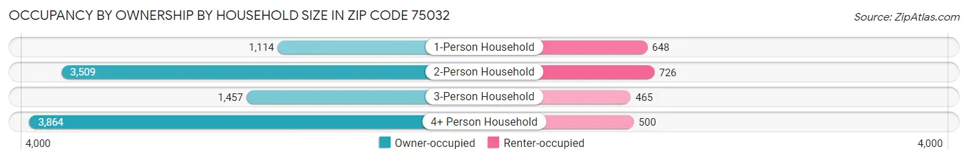 Occupancy by Ownership by Household Size in Zip Code 75032