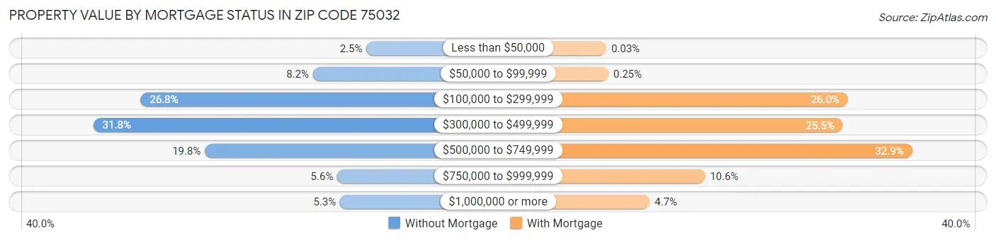 Property Value by Mortgage Status in Zip Code 75032