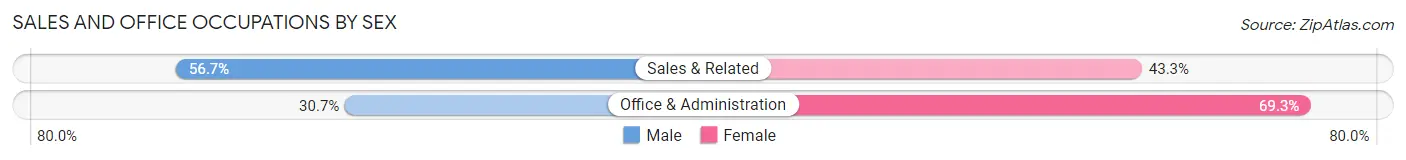 Sales and Office Occupations by Sex in Zip Code 75032