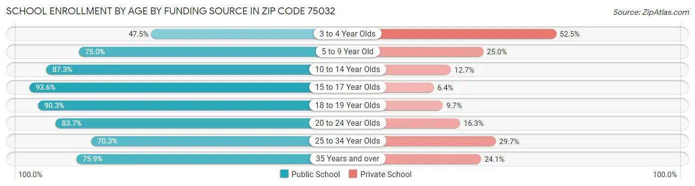 School Enrollment by Age by Funding Source in Zip Code 75032