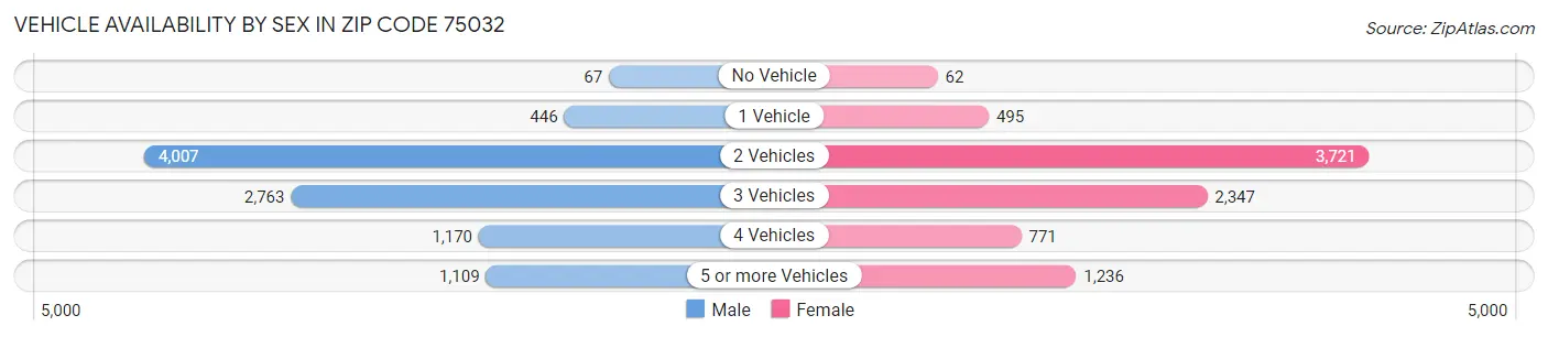 Vehicle Availability by Sex in Zip Code 75032