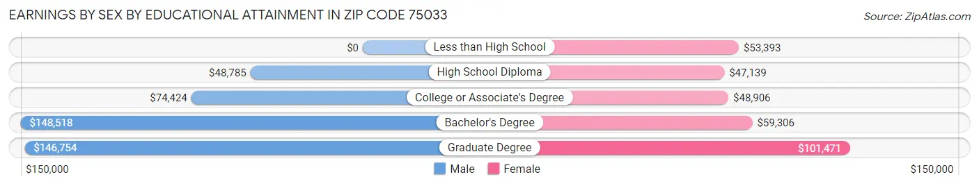 Earnings by Sex by Educational Attainment in Zip Code 75033