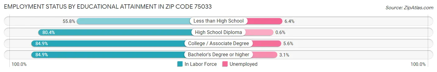 Employment Status by Educational Attainment in Zip Code 75033