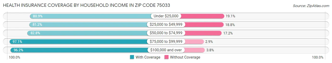 Health Insurance Coverage by Household Income in Zip Code 75033