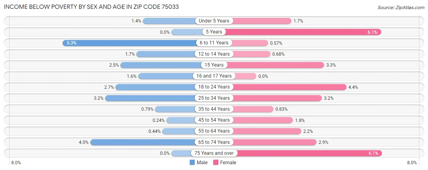 Income Below Poverty by Sex and Age in Zip Code 75033