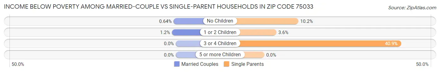Income Below Poverty Among Married-Couple vs Single-Parent Households in Zip Code 75033
