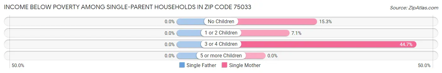 Income Below Poverty Among Single-Parent Households in Zip Code 75033