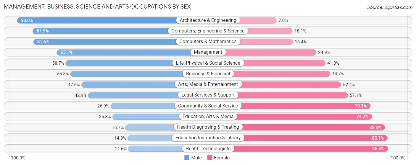 Management, Business, Science and Arts Occupations by Sex in Zip Code 75033