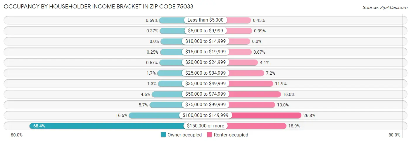 Occupancy by Householder Income Bracket in Zip Code 75033