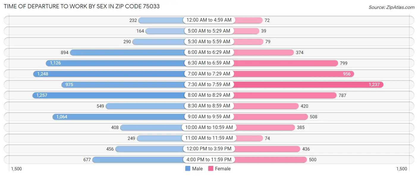 Time of Departure to Work by Sex in Zip Code 75033