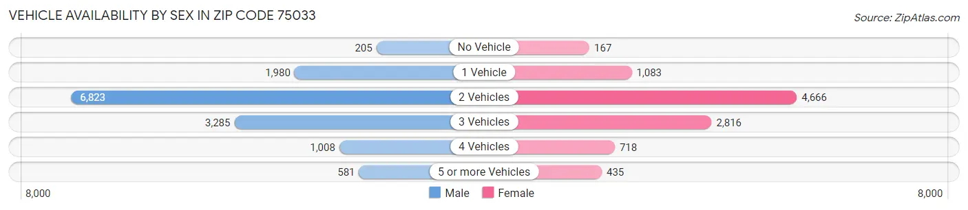 Vehicle Availability by Sex in Zip Code 75033