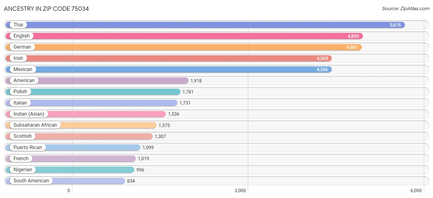 Ancestry in Zip Code 75034