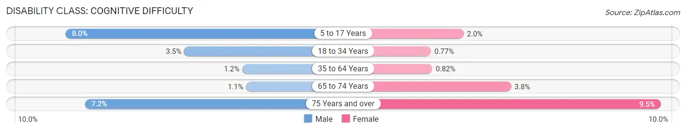 Disability in Zip Code 75034: <span>Cognitive Difficulty</span>