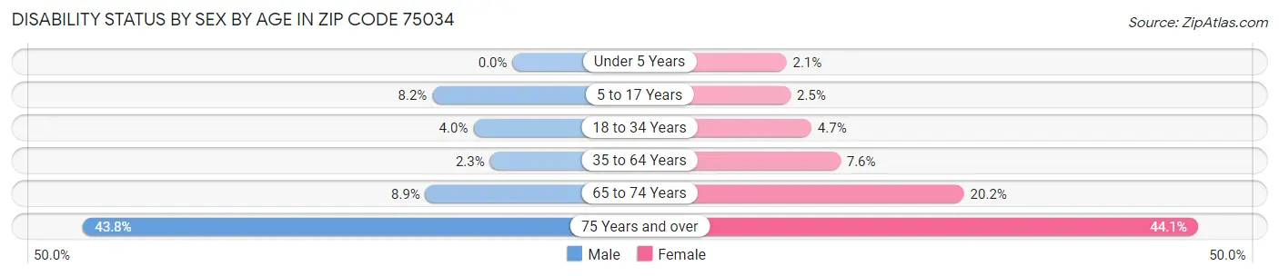 Disability Status by Sex by Age in Zip Code 75034