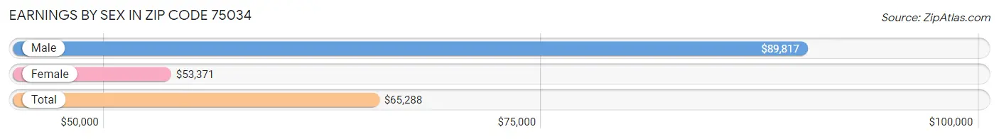 Earnings by Sex in Zip Code 75034