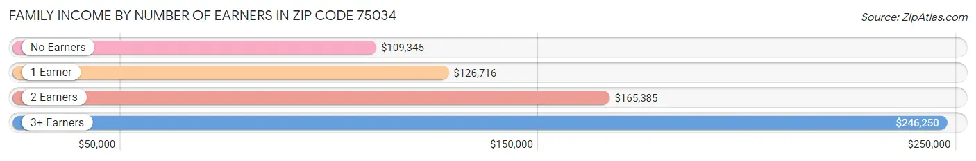 Family Income by Number of Earners in Zip Code 75034