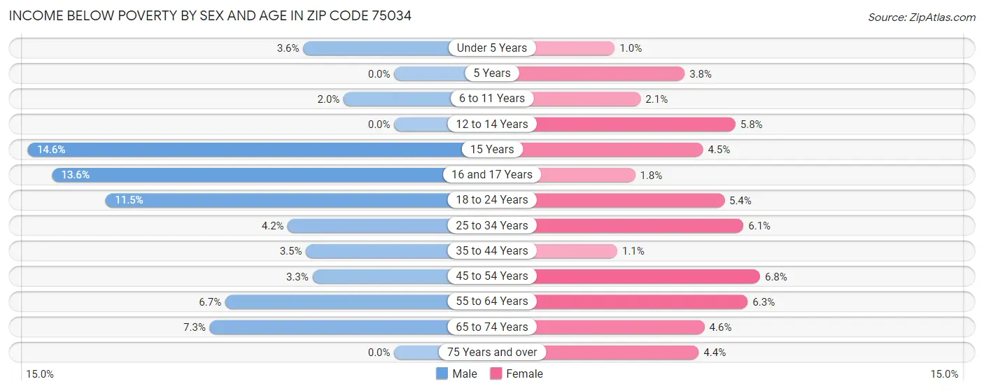 Income Below Poverty by Sex and Age in Zip Code 75034