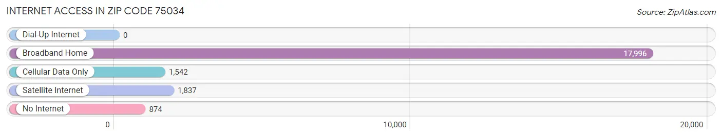 Internet Access in Zip Code 75034