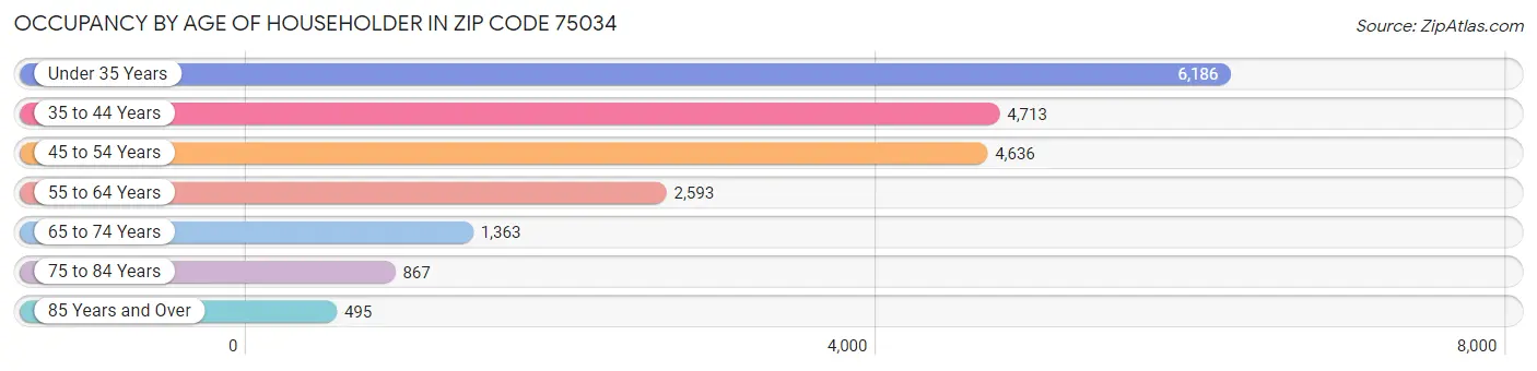 Occupancy by Age of Householder in Zip Code 75034