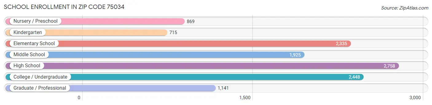 School Enrollment in Zip Code 75034