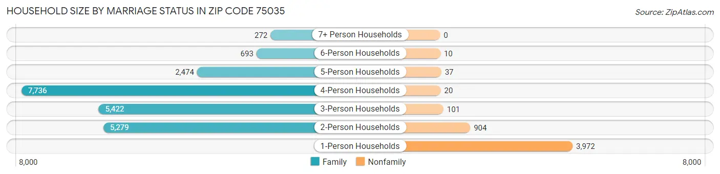 Household Size by Marriage Status in Zip Code 75035