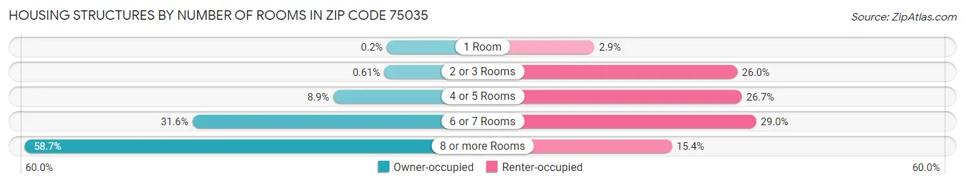 Housing Structures by Number of Rooms in Zip Code 75035