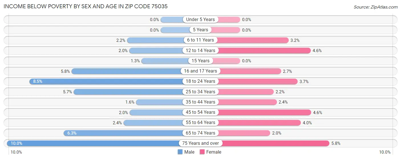 Income Below Poverty by Sex and Age in Zip Code 75035