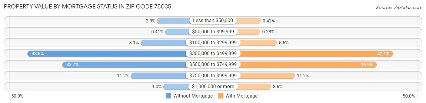 Property Value by Mortgage Status in Zip Code 75035