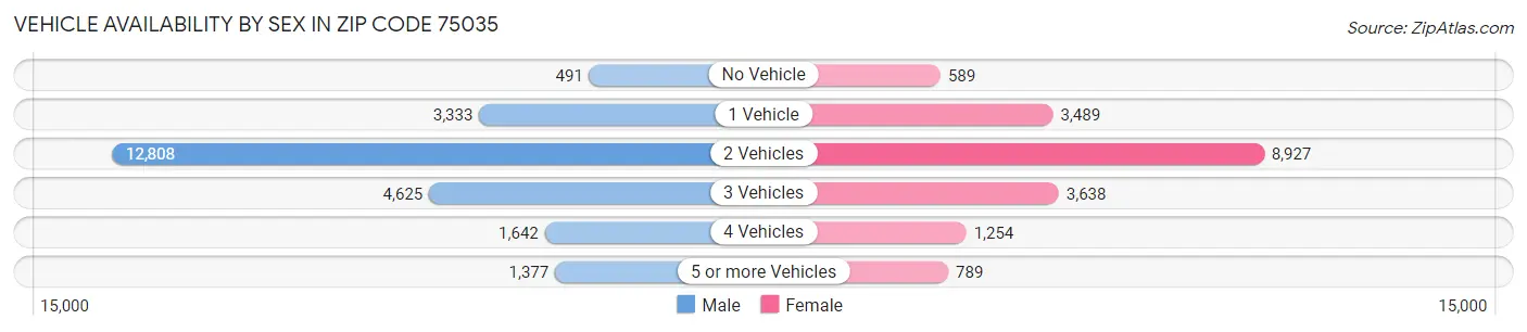 Vehicle Availability by Sex in Zip Code 75035