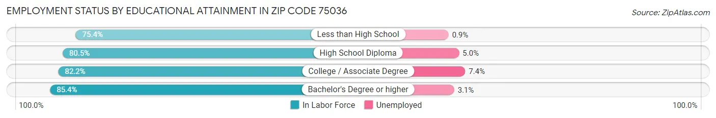 Employment Status by Educational Attainment in Zip Code 75036