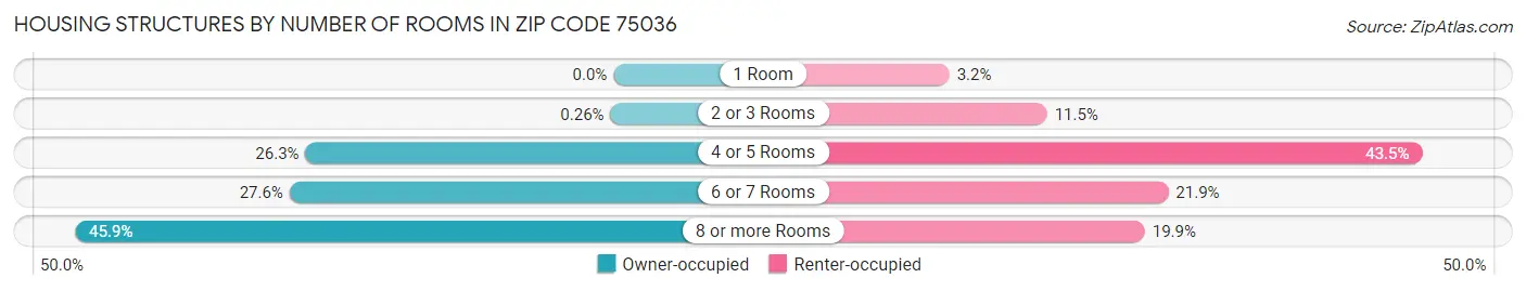 Housing Structures by Number of Rooms in Zip Code 75036