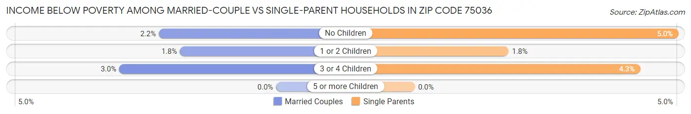 Income Below Poverty Among Married-Couple vs Single-Parent Households in Zip Code 75036