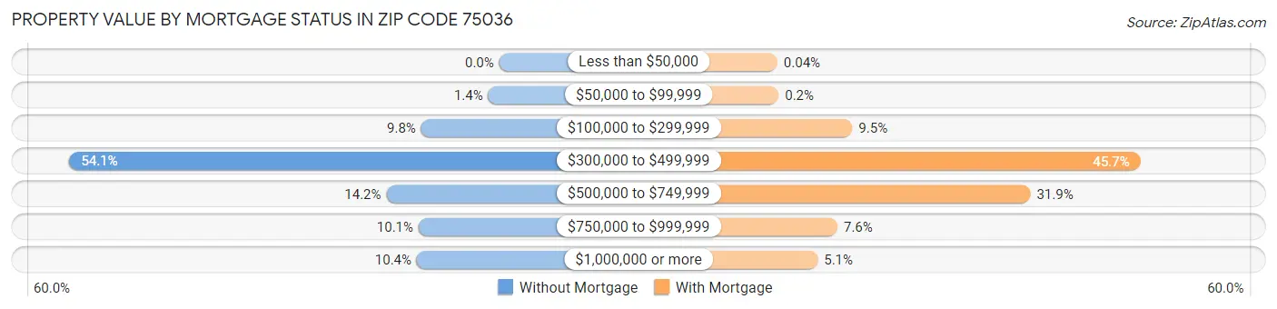 Property Value by Mortgage Status in Zip Code 75036