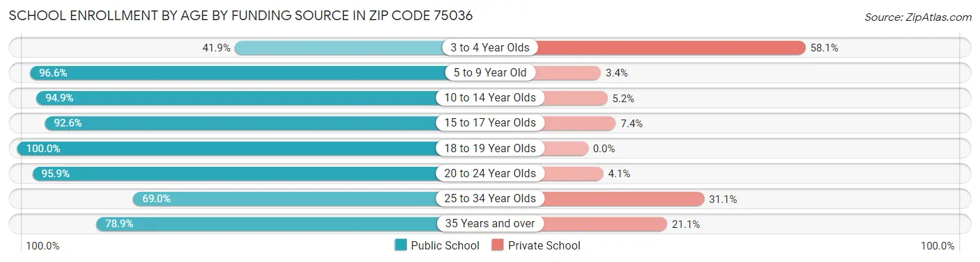School Enrollment by Age by Funding Source in Zip Code 75036