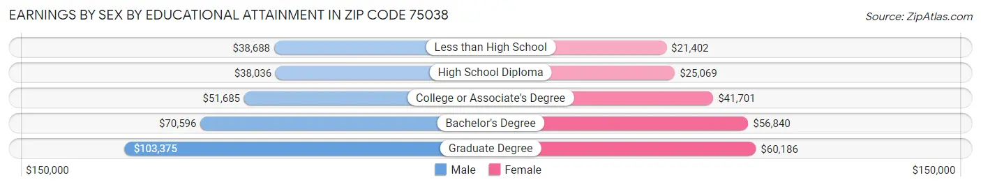 Earnings by Sex by Educational Attainment in Zip Code 75038