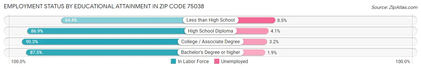 Employment Status by Educational Attainment in Zip Code 75038