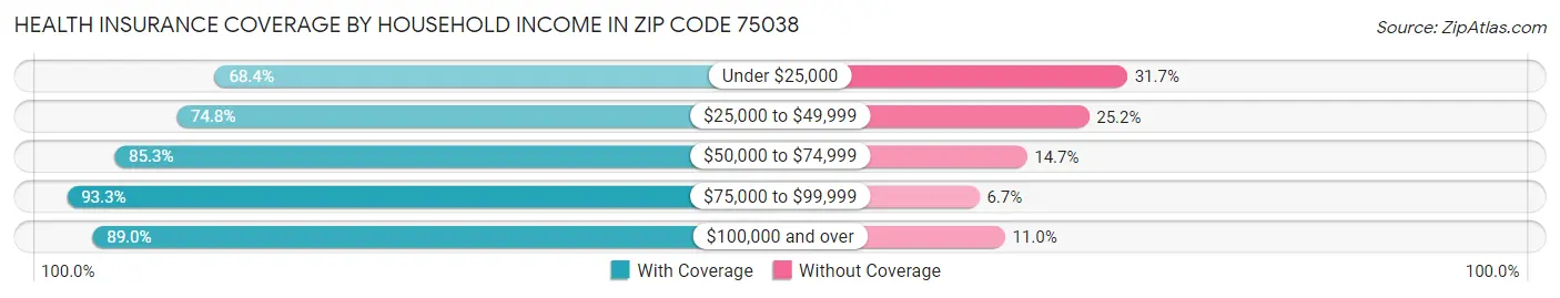Health Insurance Coverage by Household Income in Zip Code 75038