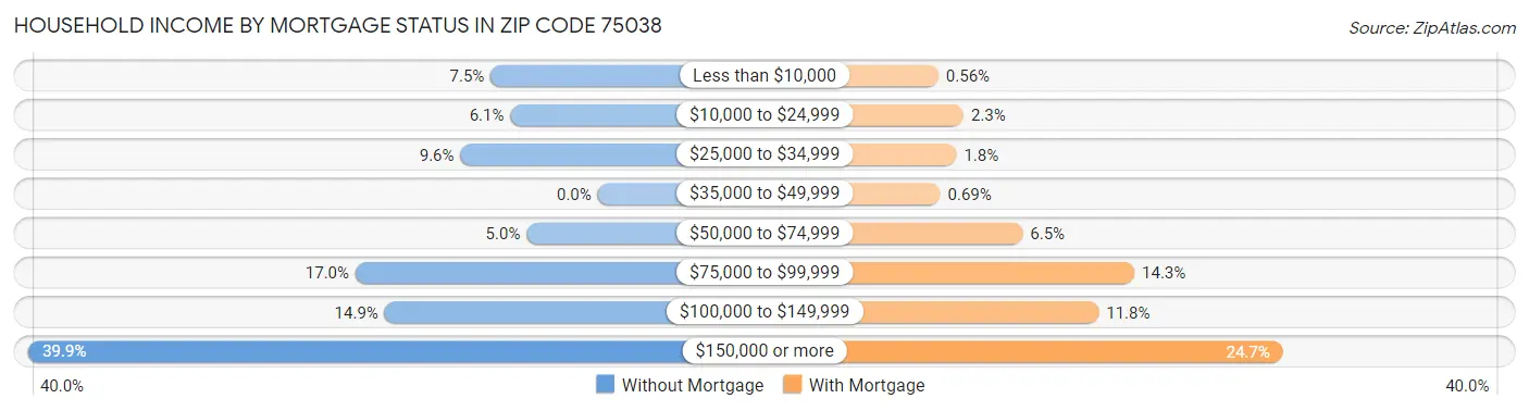 Household Income by Mortgage Status in Zip Code 75038