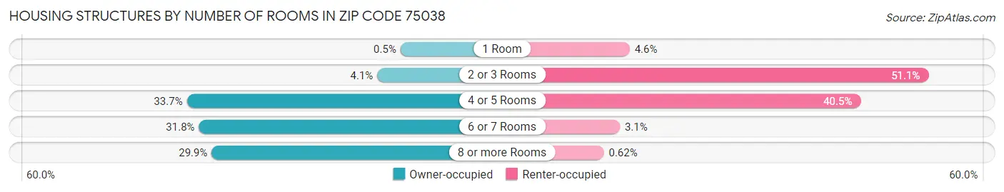 Housing Structures by Number of Rooms in Zip Code 75038