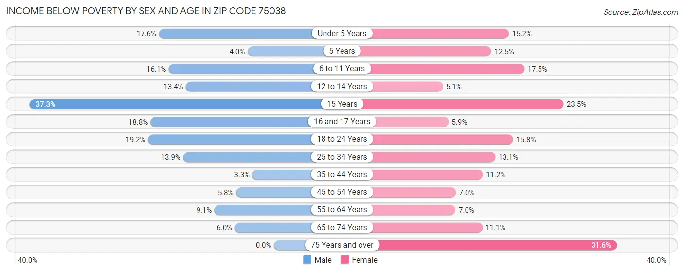Income Below Poverty by Sex and Age in Zip Code 75038