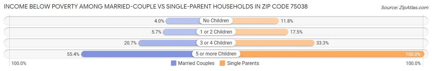 Income Below Poverty Among Married-Couple vs Single-Parent Households in Zip Code 75038